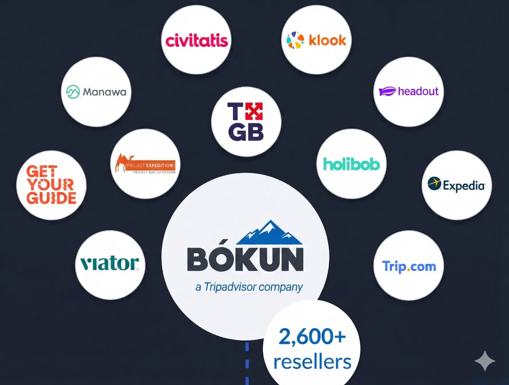 Diagram illustrating Bókun, a Tripadvisor company, at the center, surrounded by interconnected circular logos of various travel and activity booking platforms including Civitatis, Klook, Headout, Expedia, Trip.com, Holibob, Viator, GetYourGuide, Manawa, Project Expedition, and TXGB. Below Bókun, a circle with the text "2,600+ resellers" is connected, indicating Bókun's extensive network of partners.